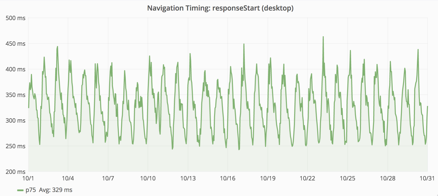 Line graph for responseStart metric from desktop pageviews. Values range from 250ms to 450ms. Averaging around 330ms.