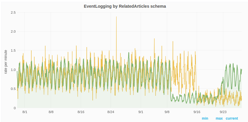 RelatedArticles events 2016-07-29..2016-09-27 from Grafana.png (411×832 px, 89 KB)