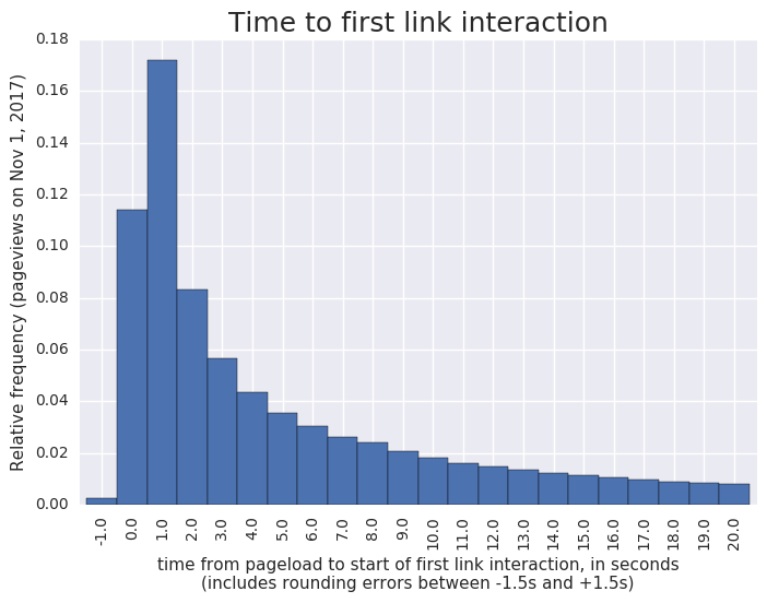 Histogram - time to first link interaction (Nov 1, 2017) .png (552×702 px, 44 KB)