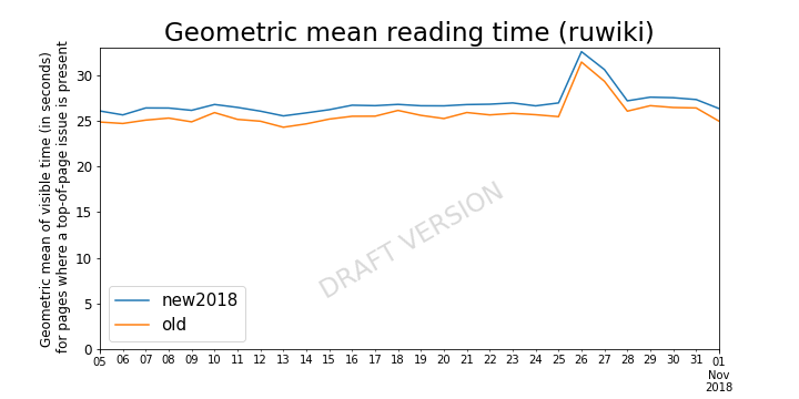 Page issues - geometric mean reading time (ruwiki) draft 20190128.png (360×720 px, 43 KB)