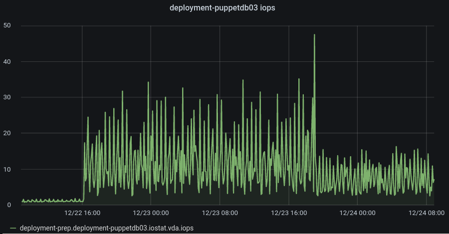 deployment-puppetdb03_iops.png (469×900 px, 47 KB)