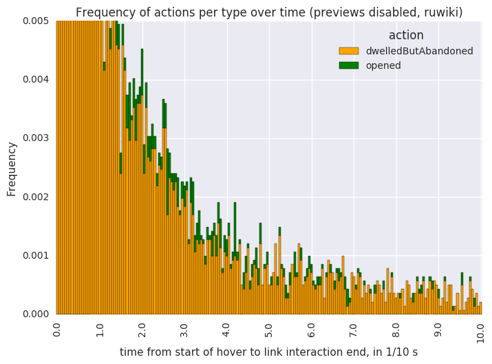 Frequency of actions per type over time (previews disabled, ruwiki) zoom.png (529×715 px, 40 KB)