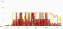 grafana.wikimedia.org_dashboard_db_reading-list-service_refresh=5m&orgId=1&from=now-45d&to=now.png (218×468 px, 103 KB)