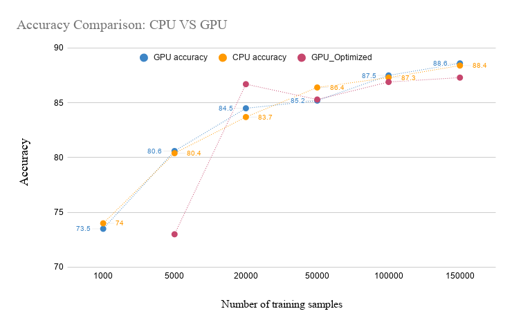 Accuracy Comparison_ CPU VS GPU .png (473×740 px, 24 KB)