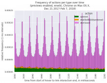 Frequency of actions per type over time (previews enabled, enwiki, Chrome on Max OS X, Dec 21 2017-Feb 7, 2018).png (575×733 px, 57 KB)
