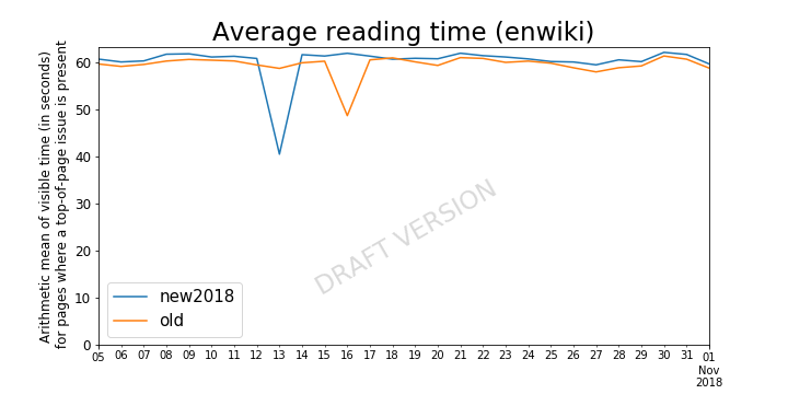 Page issues - mean reading time (enwiki) draft 20190128.png (360×720 px, 43 KB)