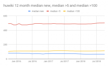 huwiki 12 month median new, median _5 and median _100.png (371×600 px, 11 KB)