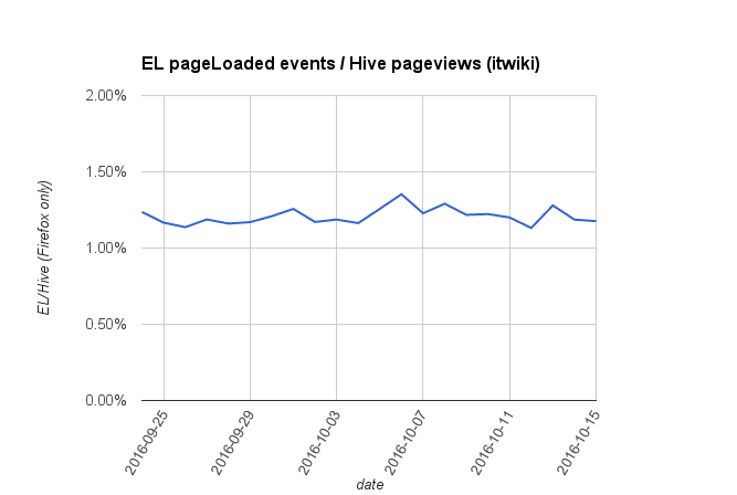 EL pageLoaded events per Hive pageviews (itwiki).png (448×667 px, 15 KB)