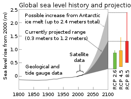 270px-Sea_level_history_and_projections.svg.png (203×270 px, 13 KB)