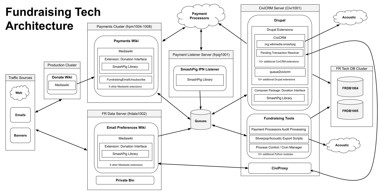 Fundraising Tech  Architecture Diagram.jpg (813×1 px, 153 KB)