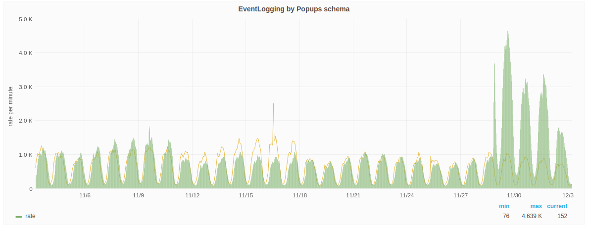 Popups Eventlogging events from Grafana, 2016-11-03..2016-12-03.png (457×1 px, 56 KB)