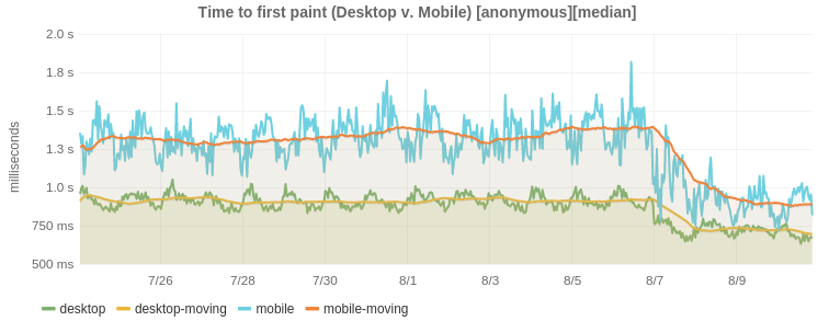 TIme to first paint (Desktop v. Mobile) [anon] [median] 2015-07-24..2015-08-10.png (293×756 px, 60 KB)