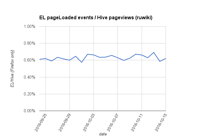 EL pageLoaded events per Hive pageviews (ruwiki).png (448×667 px, 16 KB)