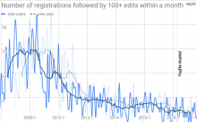 Number of registrations followed by 100+ edits within a month.png (371×600 px, 63 KB)