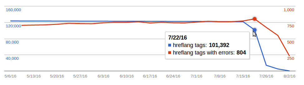 Hreflang tags https_en.wikipedia.org (Google Seach Console 2016-08-02).png (273×974 px, 25 KB)