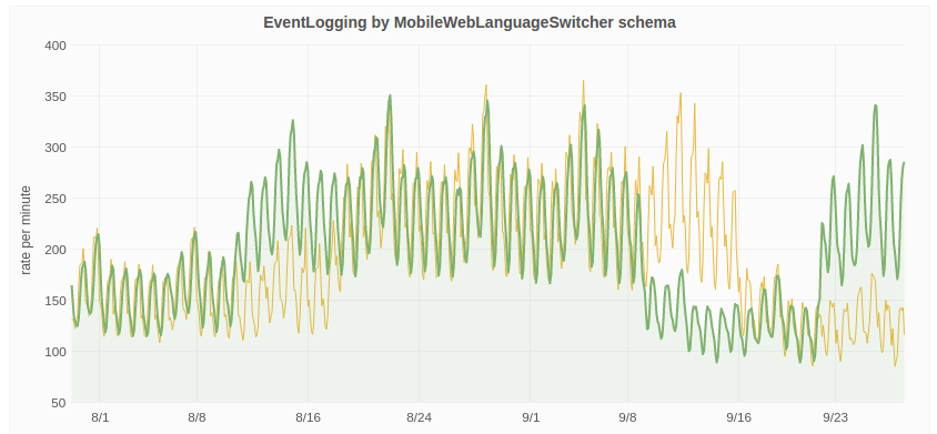 MobileWebLanguageSwitcher  events 2016-07-29..2016-09-27 from Grafana.png (391×844 px, 80 KB)