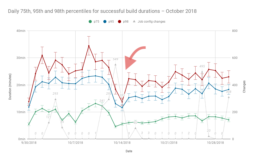 Daily 75th, 95th, and 98th percentiles for successful build durations – dip around 10/14