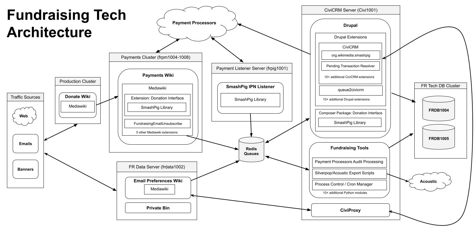 Fundraising Tech  Architecture Diagram3.jpg (813×1 px, 145 KB)