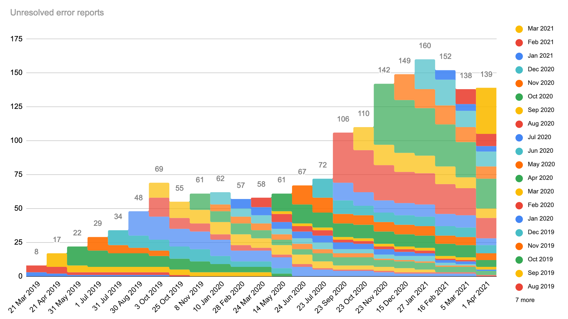 Unresolved error reports, stacked by month.