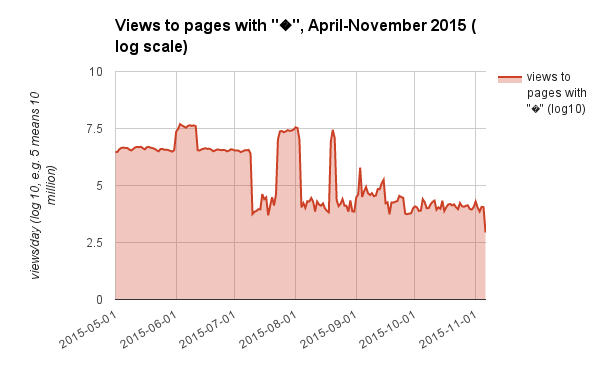 Views to pages with replacement characters, April-November 2015 (log scale).png (371×600 px, 20 KB)
