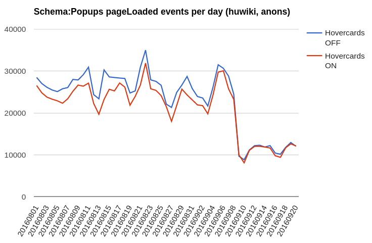 Schema:Popups pageLoaded events per day (huwiki, anons).png (481×736 px, 46 KB)