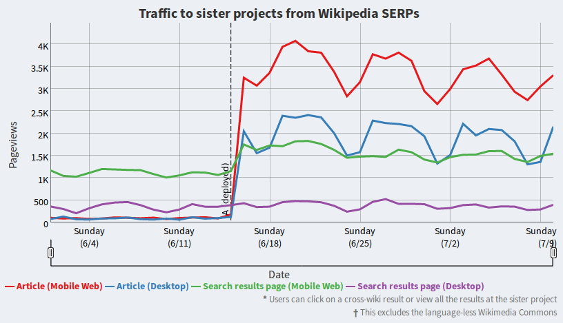 Traffic to sister projects from Wikipedia SERPS - dashboard screenshot from 2017-07-11.png (469×816 px, 57 KB)