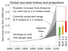 lib2270px-Sea_level_history_and_projections.svg.png (203×270 px, 15 KB)