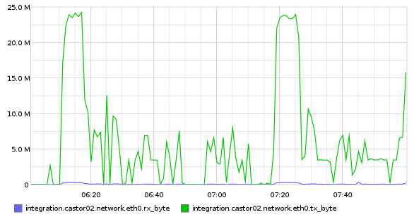 castor02_network_bytes.png (308×586 px, 30 KB)