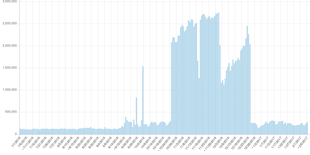 az.wikipedia.org siteviews-20160701-20170206.png (598×1 px, 33 KB)